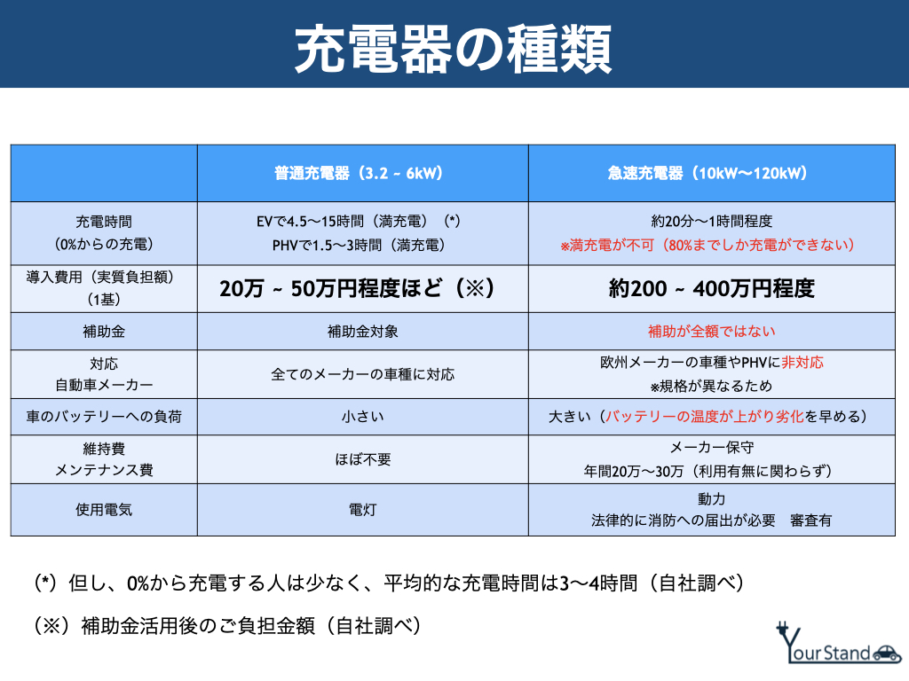 Evシフトに必要なのは基礎充電の整備 ユアスタンド