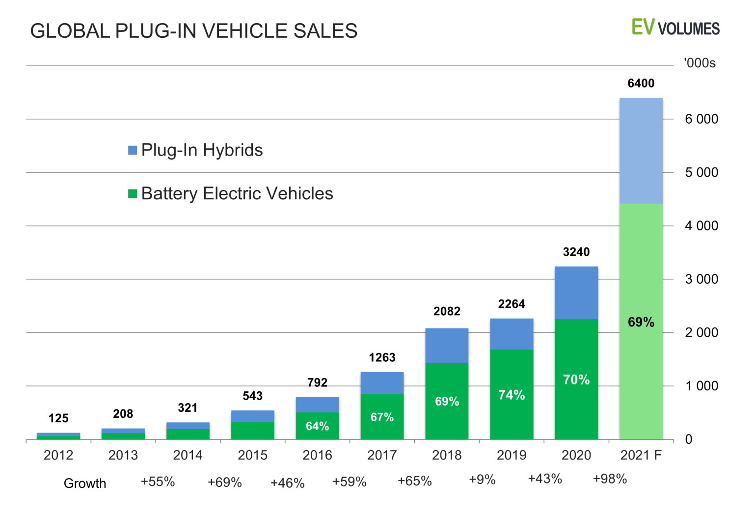 2021年電気自動車（EV）販売動向