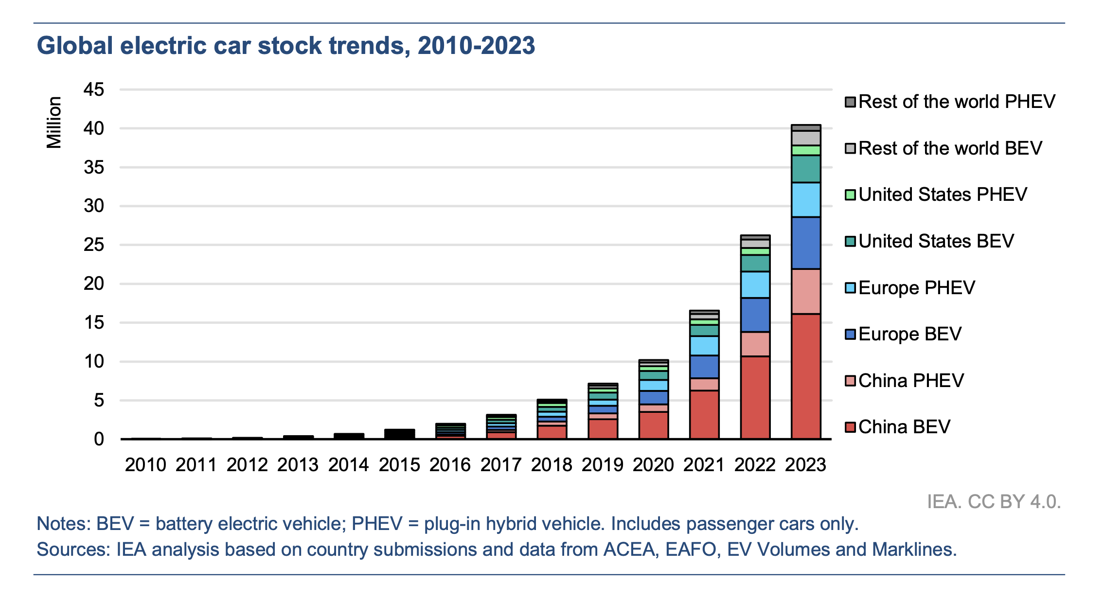 グローバルEVアウトルック2024